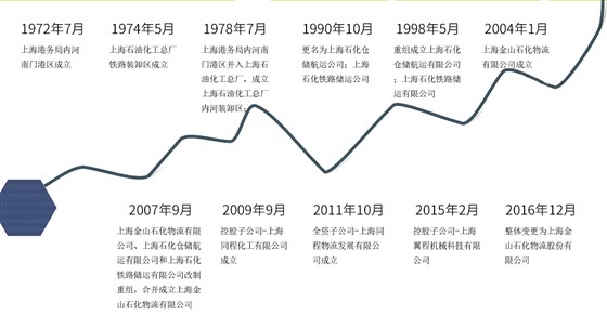 发展历程